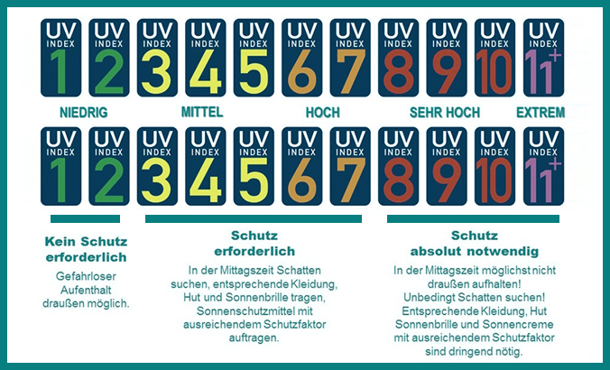 Tabelle: UV-Index