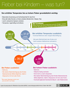 Fieber - Wann hat mein Kind Fieber?