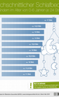Durchschnittliche Schlafdauer von Kindern Durchschnittliche Schlafdauer von Kindern