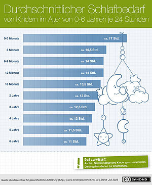 Durchschnittliche Schlafdauer von Kindern