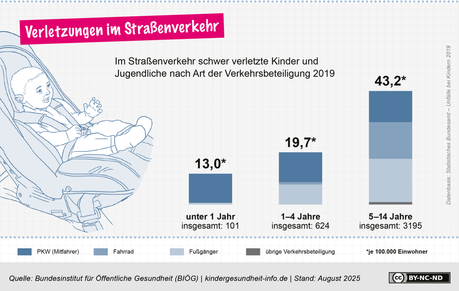 Verletzungen im Straßenverkehr bei Kindern