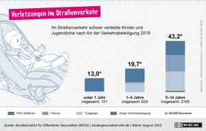 Verletzungen im Straßenverkehr bei Kindern