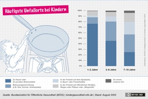 Häufigste Unfallorte bei Kindern