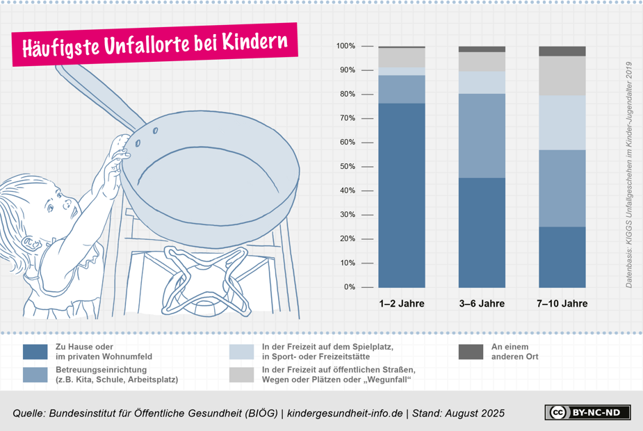 Häufigste Unfallorte bei Kindern