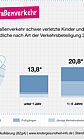 Verletzungen im Straßenverkehr bei Kindern