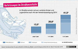 Verletzungen im Straßenverkehr bei Kindern