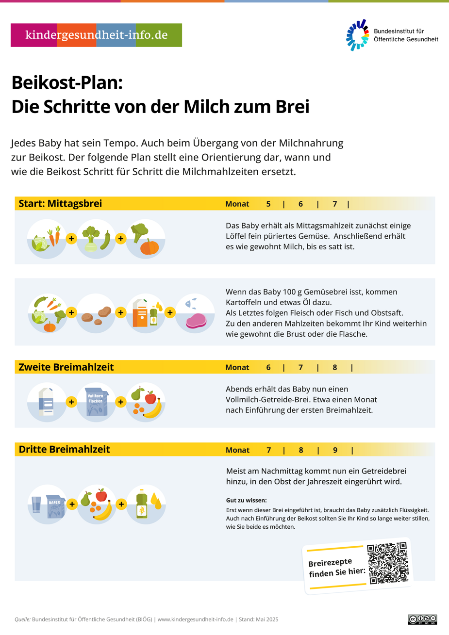 Infografik „Beikost-Plan: Die Schritte von der Milch zum Brei“ (kindergesundheit-info.de / Bundesinstitut für Öffentliche Gesundheit). Sie zeigt, dass jedes Baby sein Tempo hat und wie Beikost schrittweise Milchmahlzeiten ersetzt: Start Mittagsbrei (Monat 5 bis 7): zuerst wenige Löffel fein püriertes Gemüse, danach weiterhin Milch bis satt; bei ca. 100 g Gemüsebrei kommen Kartoffeln und etwas Öl dazu, später Fleisch oder Fisch und Obstsaft, die übrigen Mahlzeiten bleiben Brust/Flasche. Zweite Breimahlzeit (Monat 6–8): abends Vollmilch-Getreide-Brei, etwa einen Monat nach der ersten Breimahlzeit. Dritte Breimahlzeit (Monat 7–9): meist nachmittags Getreidebrei mit Obst der Saison. Hinweis: Erst nach Einführung dieses Breis braucht das Baby zusätzlich Flüssigkeit; Stillen kann weitergeführt werden, solange beide möchten. 