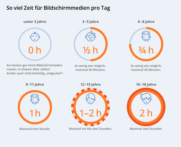 So viel Zeit für Bildschirmmedien pro Tag. Unter 3 Jahren: 0 Stunden, am besten gar keine Nutzung, Kinder sollten auch nicht beiläufig mitgucken. 3–5 Jahre: maximal 30 Minuten. 6–8 Jahre: maximal 45 Minuten. 9–11 Jahre: maximal 1 Stunde. 12–15 Jahre: maximal 1–2 Stunden. 16–18 Jahre: maximal 2 Stunden.