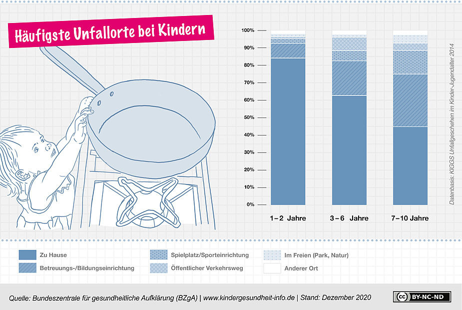 Häufigste Unfallorte bei Kindern