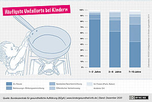 Häufigste Unfallorte bei Kindern