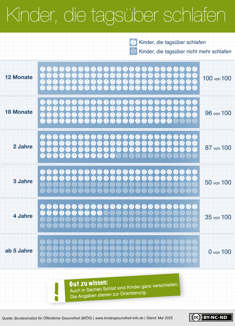 Kinder, die tagsüber schlafen