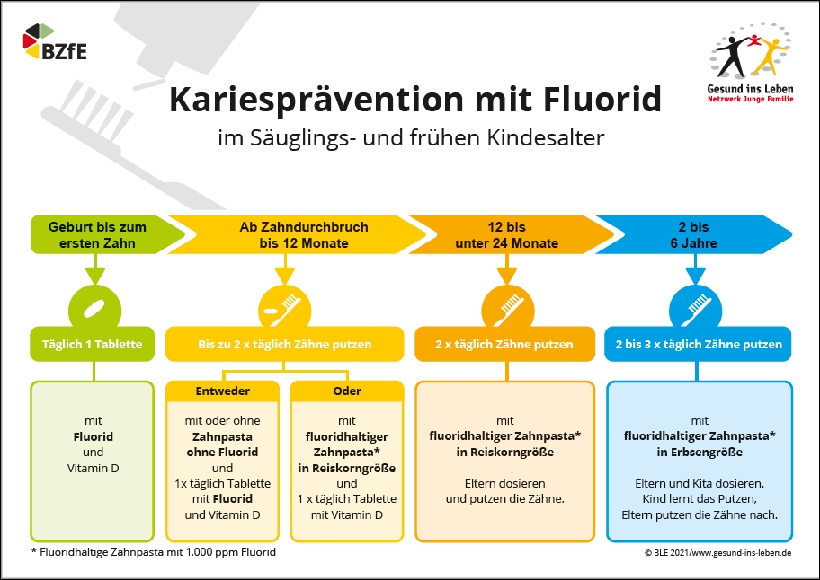 Gesunde Zahne Von Anfang An Kindergesundheit Info De
