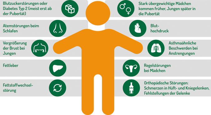 Krankheiten oder Symptome, die bei Kindern und Jugendlichen mit Adipositas häufiger auftreten: Blutzuckerstörungen/Diabetes Typ 2 (meist ab Pubertät), Atemstörungen im Schlaf, Vergrößerung der Brust bei Jungen, Fettleber, Fettstoffwechselstörung, früher/späterer Pubertätsbeginn (Mädchen früher, Jungen später), Bluthochdruck, asthmaähnliche Beschwerden bei Anstrengung, Regelstörungen bei Mädchen sowie orthopädische Störungen (Schmerzen in Hüft- und Kniegelenken, Fehlstellungen). 