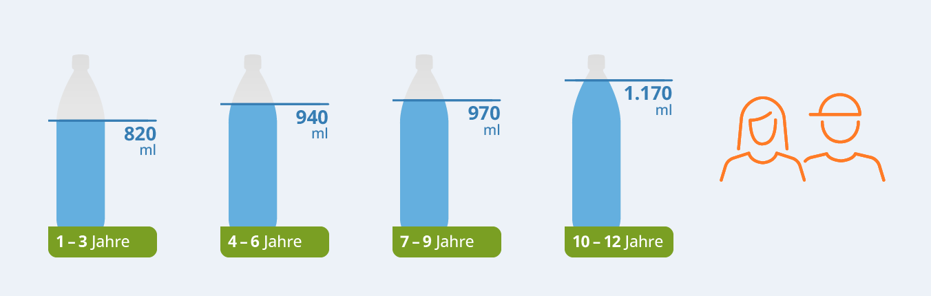 Infografik zur empfohlenen täglichen Trinkmenge für Kinder nach Altersgruppe: Kinder von 1–3 Jahren sollten 700 ml trinken, Kinder von 4–6 Jahren 800 ml, Kinder von 7–9 Jahren 900 ml und Kinder von 10–12 Jahren 1.000 ml. Die Mengen werden durch unterschiedlich gefüllte Wasserflaschen visualisiert.