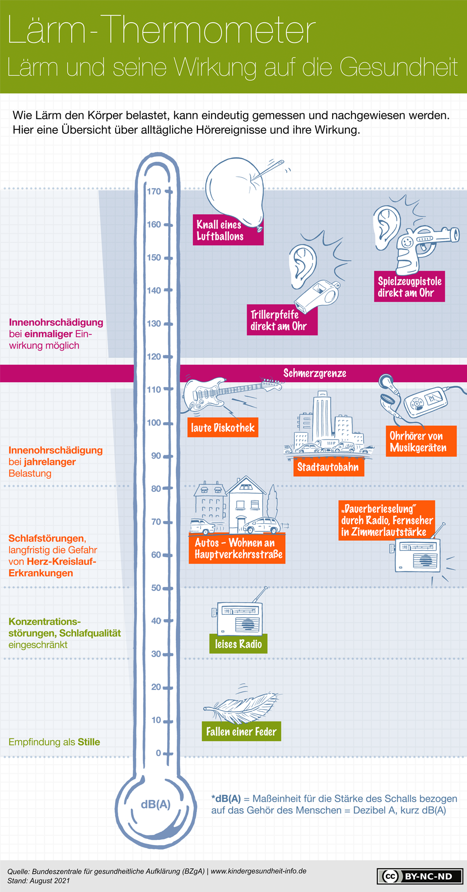 Lärm-Thermometer - Lärmpegel und ihre Wirkung auf den Körper
