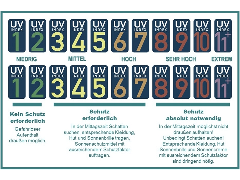 BfS: UV-Index BfS: UV-Index